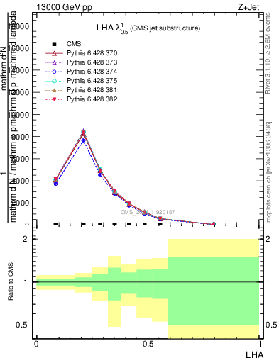 Plot of j.lha in 13000 GeV pp collisions