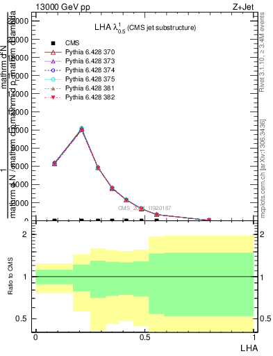 Plot of j.lha in 13000 GeV pp collisions