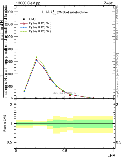 Plot of j.lha in 13000 GeV pp collisions