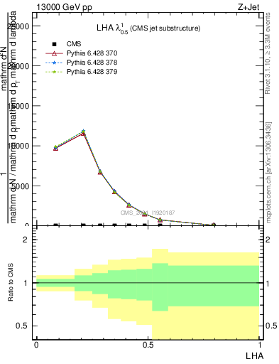 Plot of j.lha in 13000 GeV pp collisions