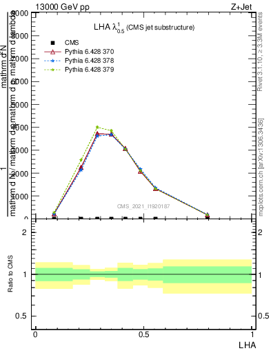 Plot of j.lha in 13000 GeV pp collisions