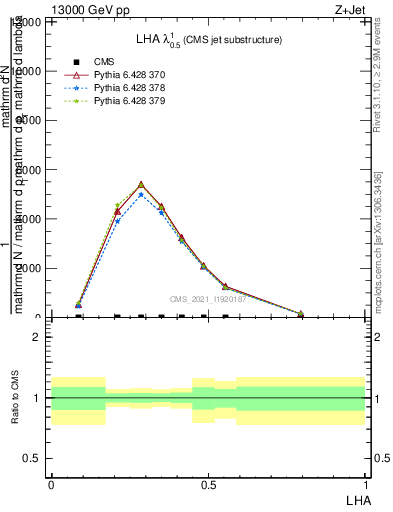 Plot of j.lha in 13000 GeV pp collisions