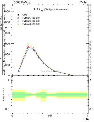 Plot of j.lha in 13000 GeV pp collisions