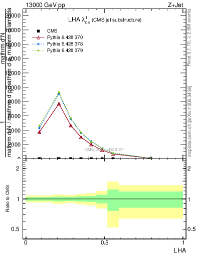 Plot of j.lha in 13000 GeV pp collisions