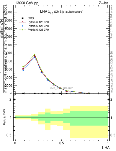 Plot of j.lha in 13000 GeV pp collisions