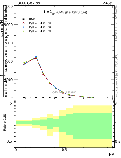 Plot of j.lha in 13000 GeV pp collisions