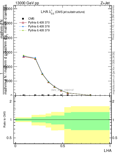 Plot of j.lha in 13000 GeV pp collisions