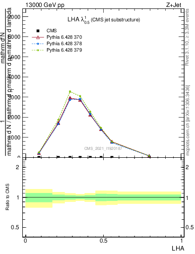 Plot of j.lha in 13000 GeV pp collisions