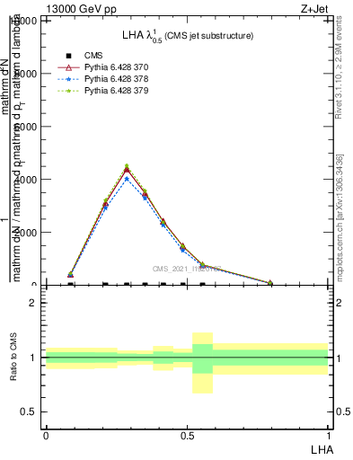 Plot of j.lha in 13000 GeV pp collisions