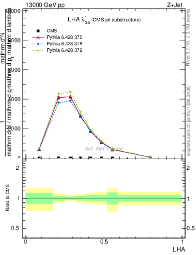 Plot of j.lha in 13000 GeV pp collisions