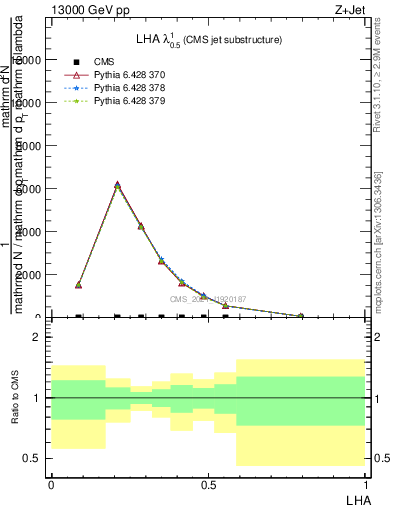 Plot of j.lha in 13000 GeV pp collisions