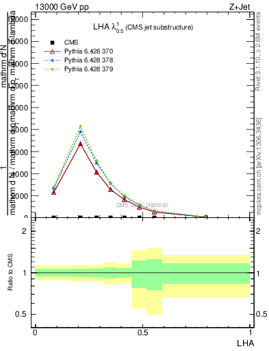 Plot of j.lha in 13000 GeV pp collisions