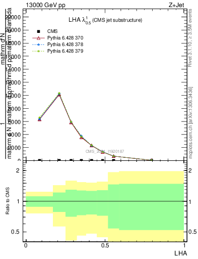 Plot of j.lha in 13000 GeV pp collisions