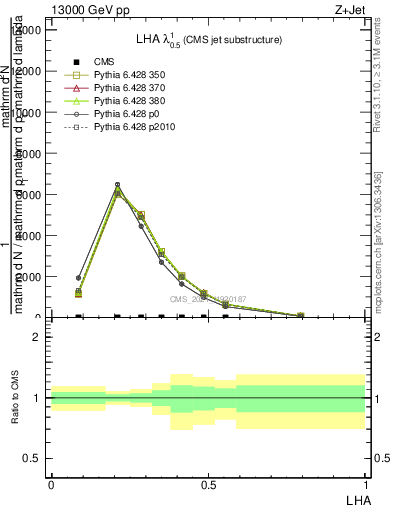 Plot of j.lha in 13000 GeV pp collisions