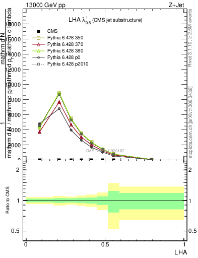 Plot of j.lha in 13000 GeV pp collisions