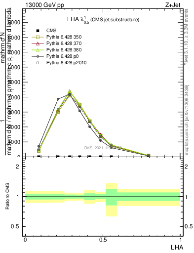 Plot of j.lha in 13000 GeV pp collisions