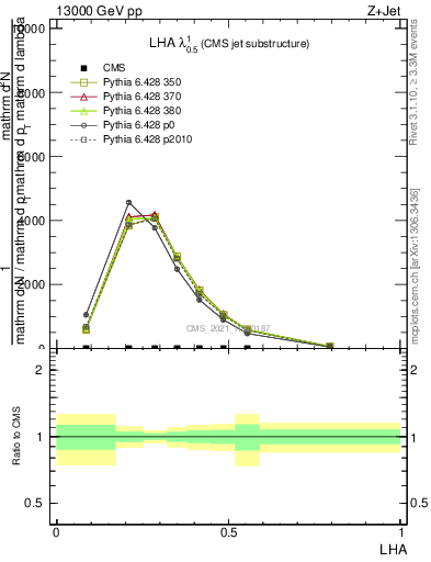 Plot of j.lha in 13000 GeV pp collisions