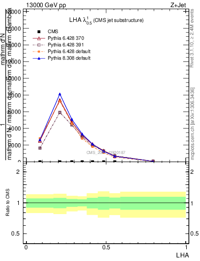 Plot of j.lha in 13000 GeV pp collisions