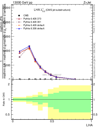 Plot of j.lha in 13000 GeV pp collisions