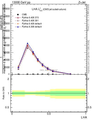 Plot of j.lha in 13000 GeV pp collisions