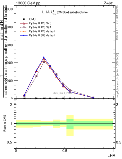 Plot of j.lha in 13000 GeV pp collisions