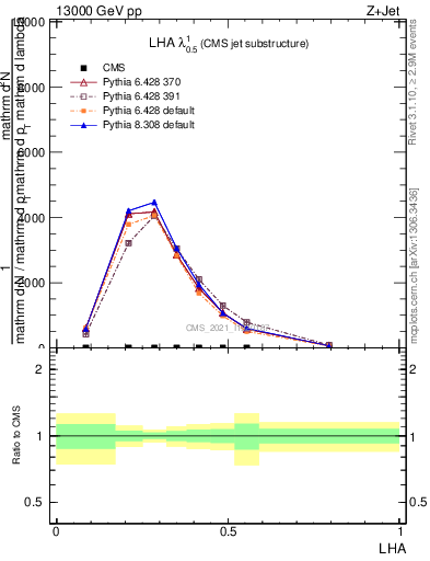 Plot of j.lha in 13000 GeV pp collisions