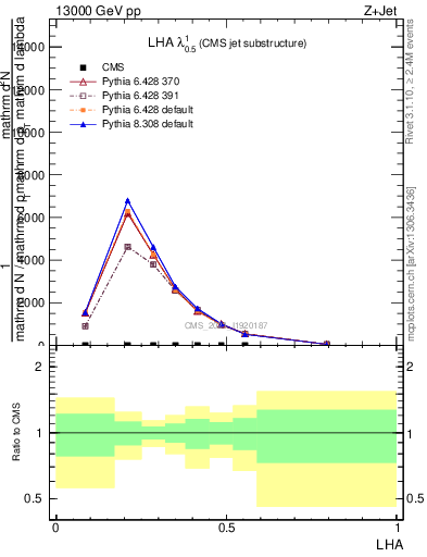 Plot of j.lha in 13000 GeV pp collisions