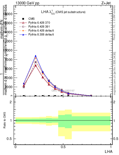 Plot of j.lha in 13000 GeV pp collisions