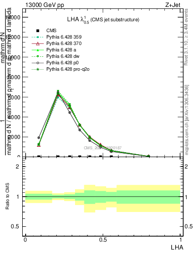 Plot of j.lha in 13000 GeV pp collisions