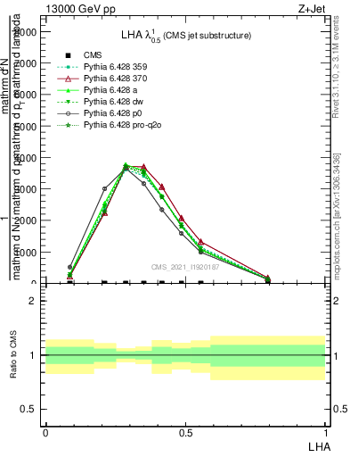 Plot of j.lha in 13000 GeV pp collisions