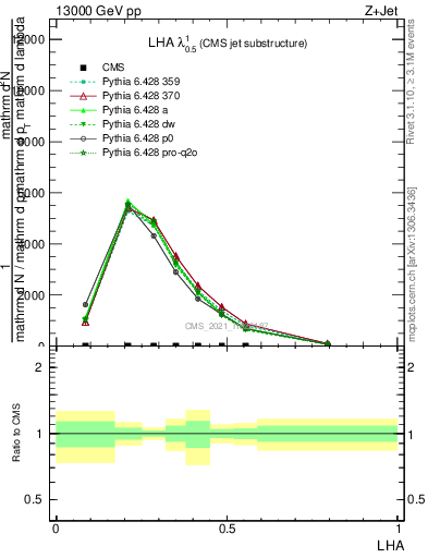 Plot of j.lha in 13000 GeV pp collisions