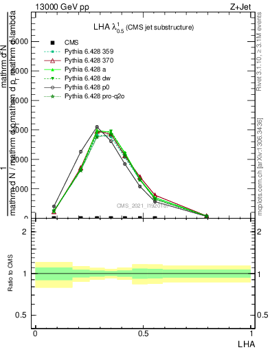 Plot of j.lha in 13000 GeV pp collisions