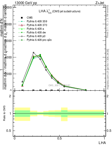 Plot of j.lha in 13000 GeV pp collisions