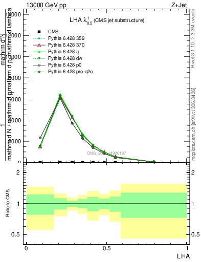 Plot of j.lha in 13000 GeV pp collisions