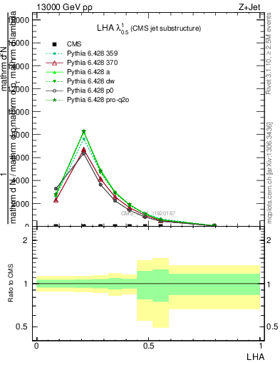 Plot of j.lha in 13000 GeV pp collisions