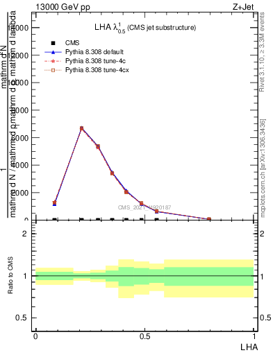 Plot of j.lha in 13000 GeV pp collisions