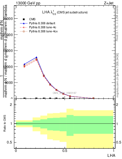 Plot of j.lha in 13000 GeV pp collisions