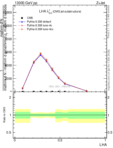 Plot of j.lha in 13000 GeV pp collisions