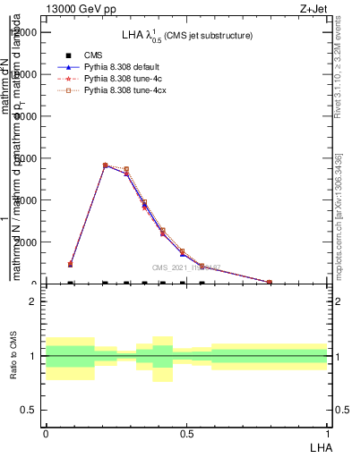 Plot of j.lha in 13000 GeV pp collisions