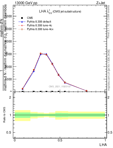 Plot of j.lha in 13000 GeV pp collisions