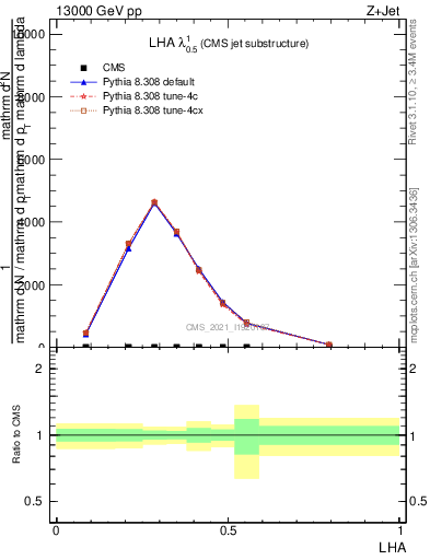 Plot of j.lha in 13000 GeV pp collisions