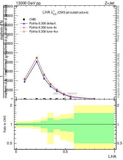 Plot of j.lha in 13000 GeV pp collisions