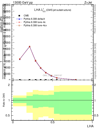 Plot of j.lha in 13000 GeV pp collisions