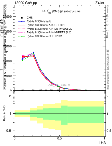 Plot of j.lha in 13000 GeV pp collisions