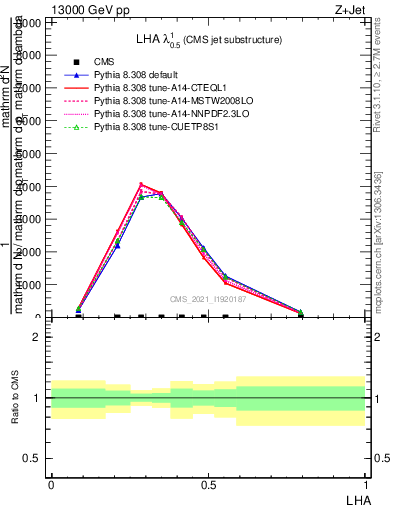 Plot of j.lha in 13000 GeV pp collisions