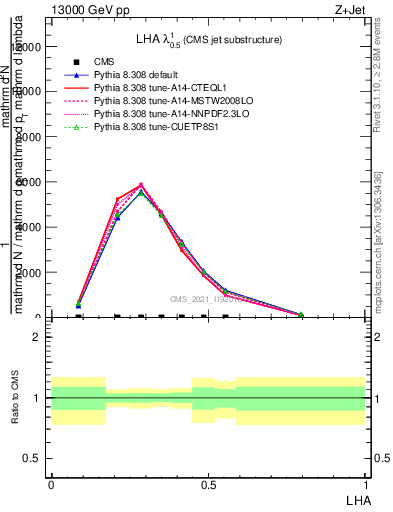 Plot of j.lha in 13000 GeV pp collisions