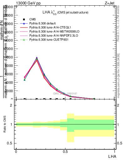 Plot of j.lha in 13000 GeV pp collisions