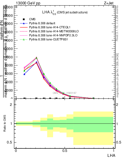 Plot of j.lha in 13000 GeV pp collisions