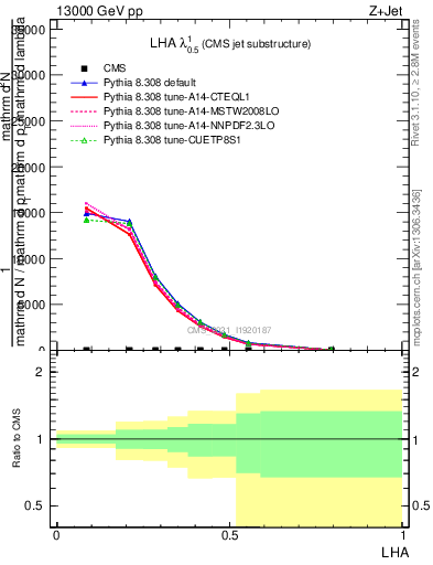 Plot of j.lha in 13000 GeV pp collisions