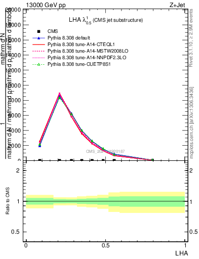 Plot of j.lha in 13000 GeV pp collisions